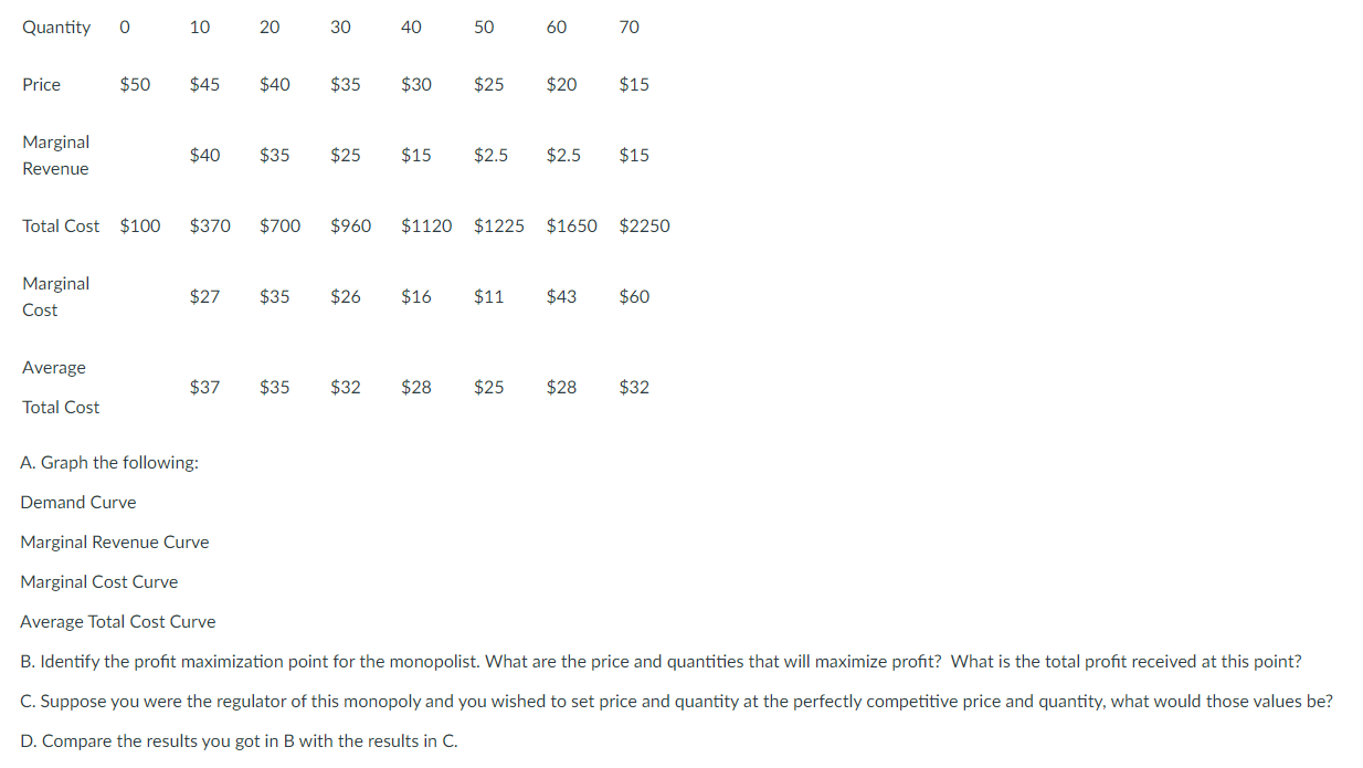 Consider a monopolist facing the following situation: Quantity 0 10 20 30
