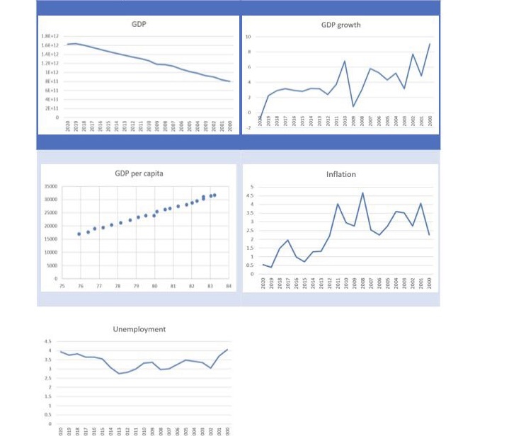 Can someone make a small comment about each graph like their movement