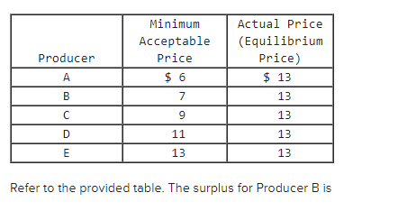 I think the answer would be 6. 13-6 Minimum Actual Price acceptable