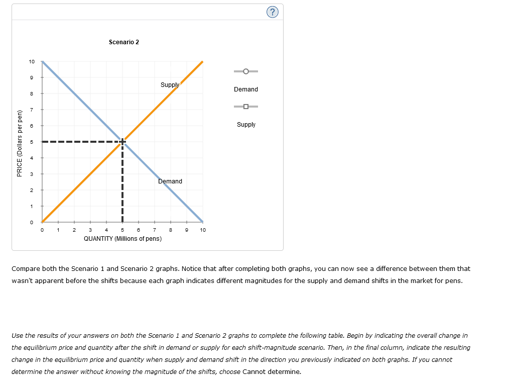 supply affect equilibrium Consider the market for pens. Suppose that increased medical
