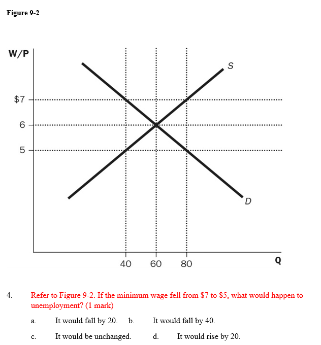  Figure 9-2 W/P S $7 .... 6 5 D 40 60