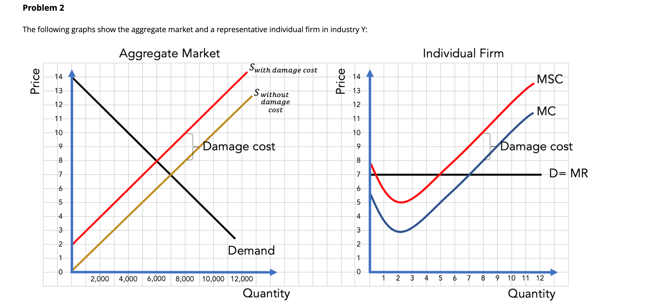  Problem 2 The following graphs show the aggregate market and a