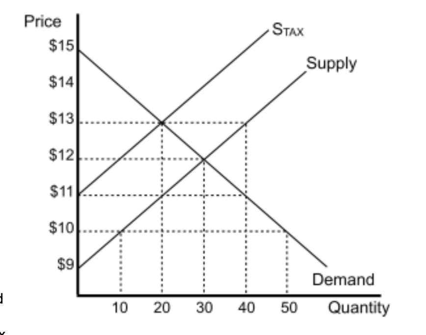 the following before and after the tax is imposed. Before Tax After