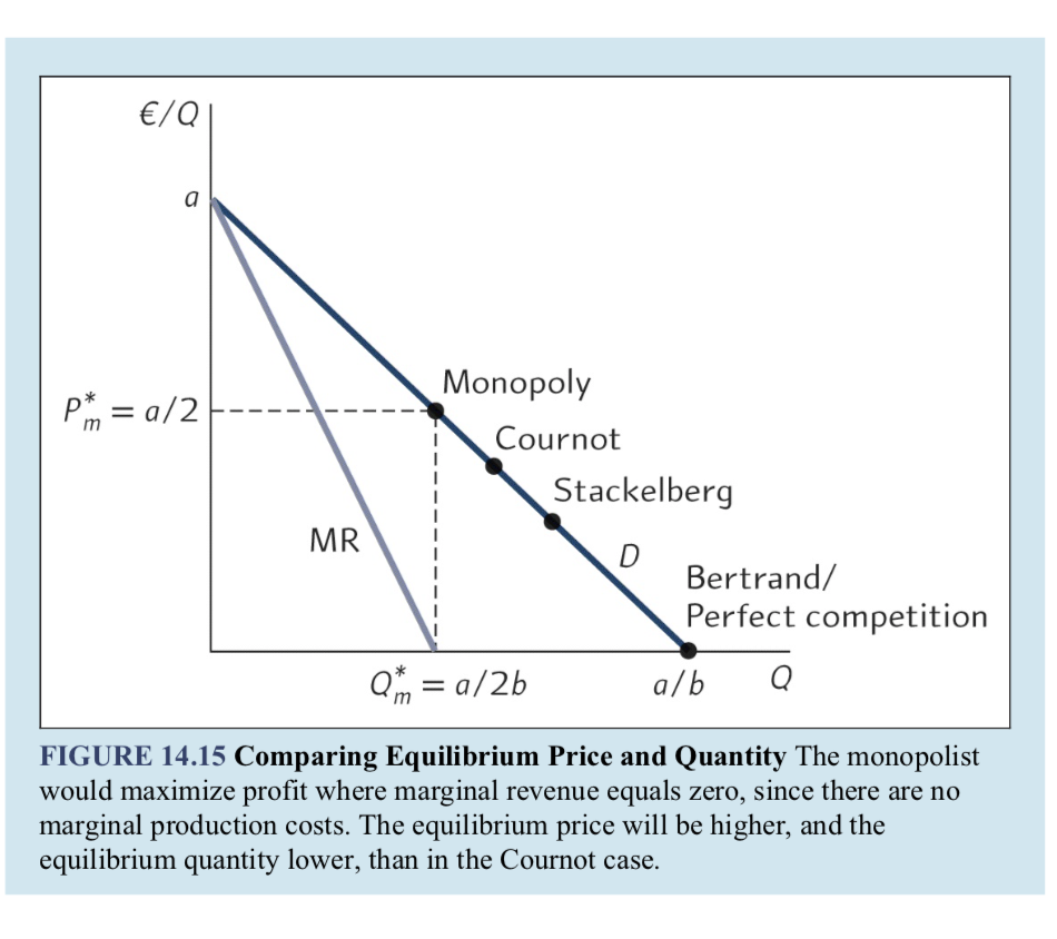 Please explain why is there no marginal production costs in this diagram