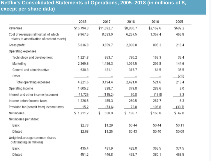 Compute: Gross profit margin, operating profit margin, net profit margin, return on