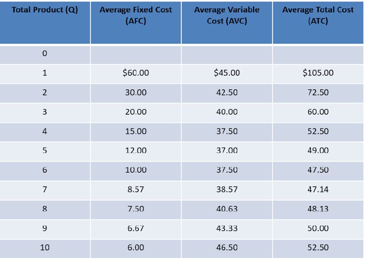 Total Product (Q) Average Fixed Cost Average Variable Average Total Cost