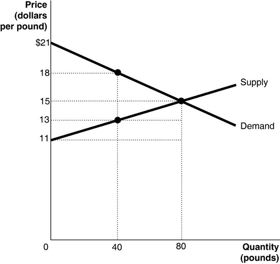 The graph below represents the market for flank steak in a specific