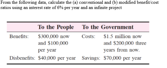  From the following data, calculate the (@) conventional and (b) modified