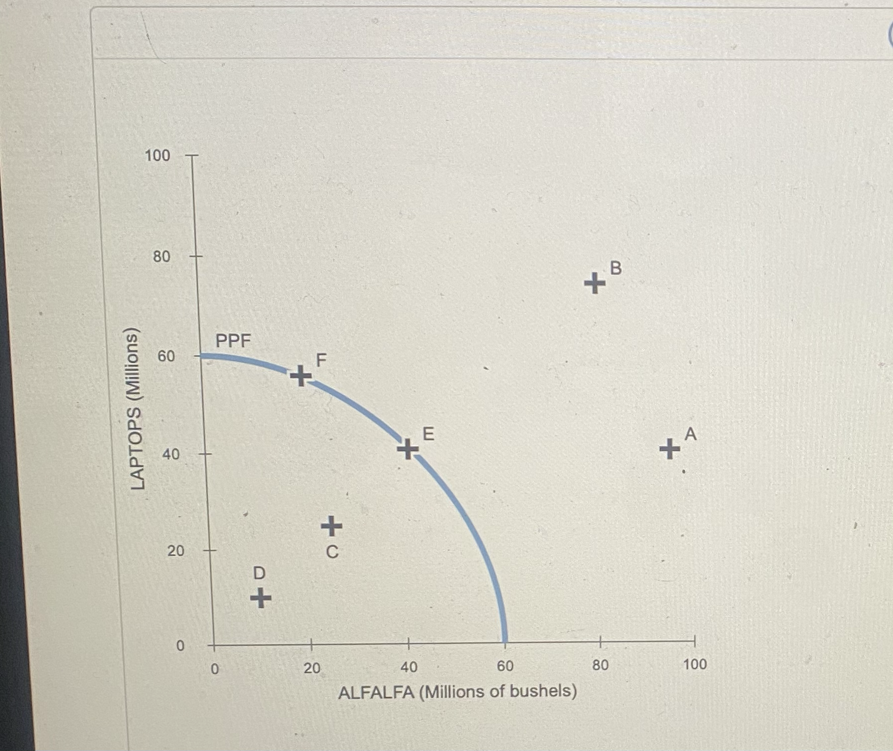 combinations that are inefficient, efficient, or unattainable. Check all that apply. Point