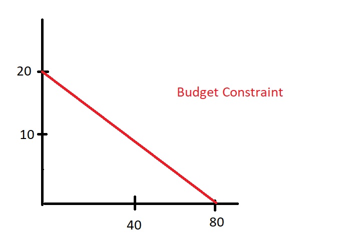 Utility function: U(x, y) =xy a.) If x=5 and y=80, then U=20