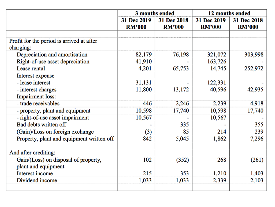 departmental store in Malaysia. Condensed statement of profit or loss For the