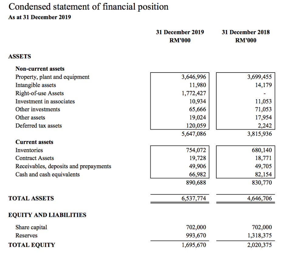twelve months ended 31 December 2019 3 months ended 31 December 12