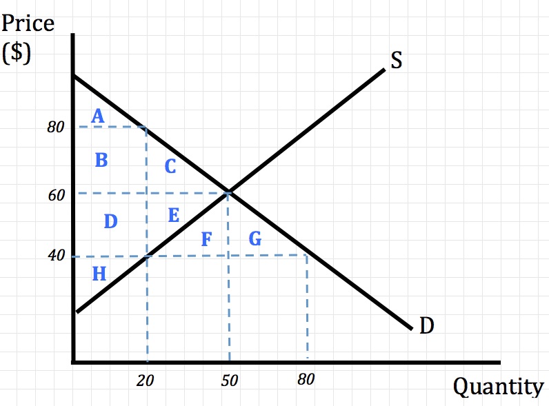 Price 80 60 40 20 50 80 Quantity