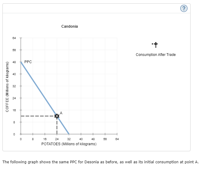 A country may specialize in producing a good that it can produce