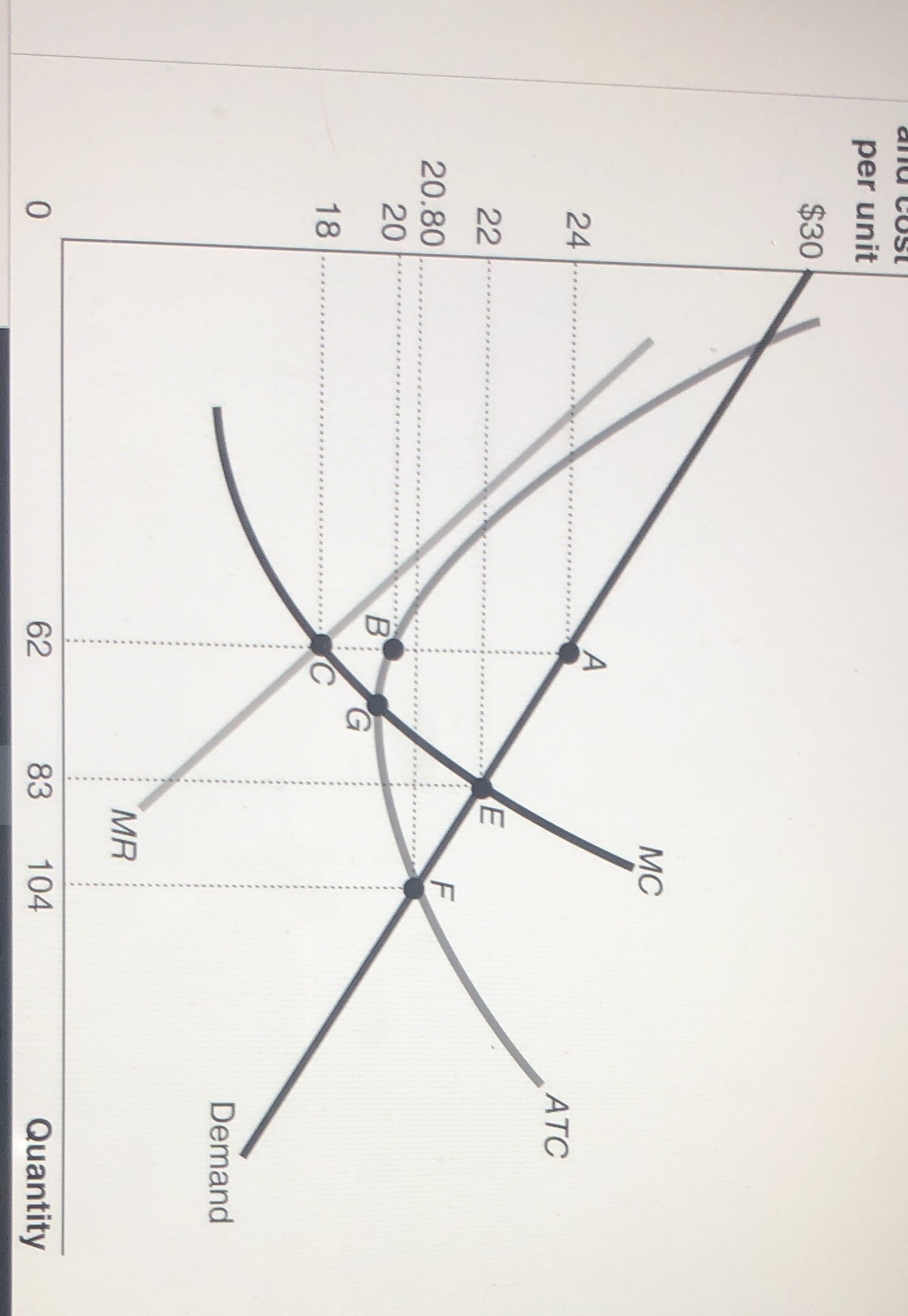 Based on below graph which is correct:Output equals 62; price equals $18Output