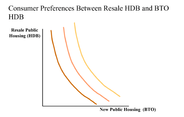 (HDB) and New Public Housing (BTO) in Singapore in each diagram below