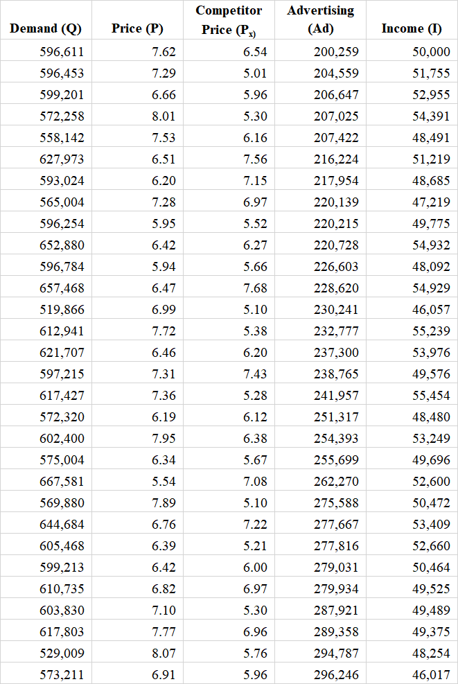 Please assist me with explaining estimated demand function. Please see attached spreadsheet.