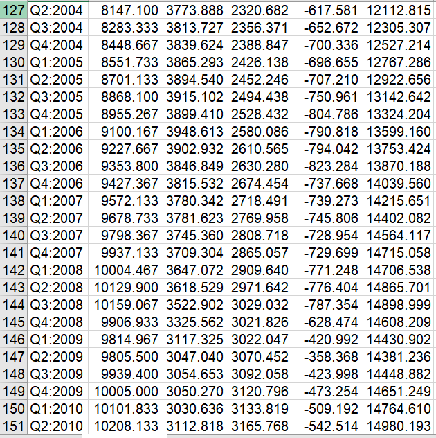 estimated in this case is egual to If the government increases expenditure
