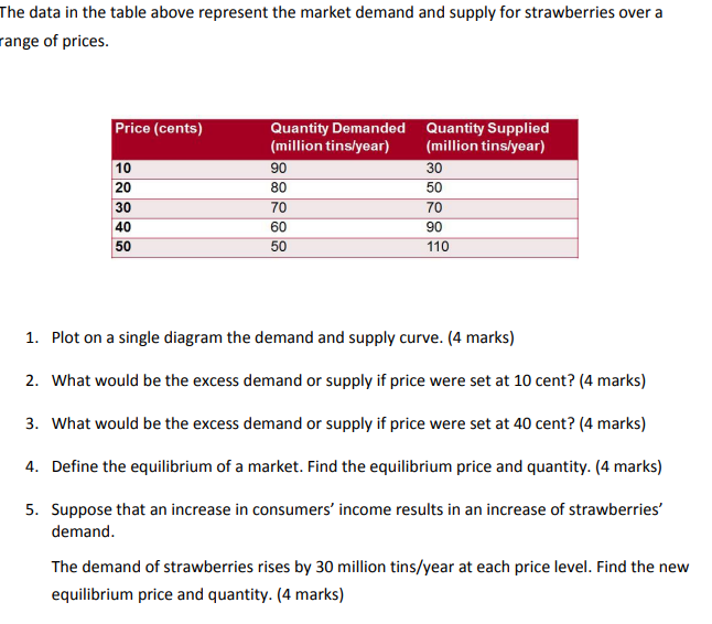  The data in the table above represent the market demand and