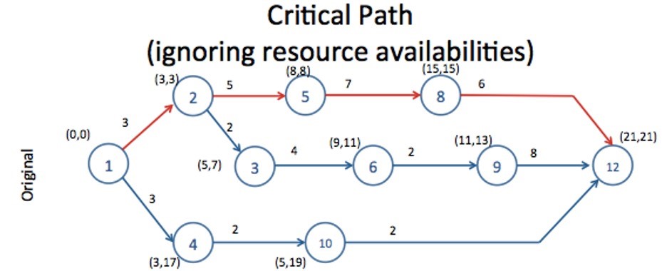 Consider the project network shown below. Think about fast-tracking in the absence