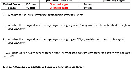  producing Soybeans producing Sugar United States 108 tons 5 tons of