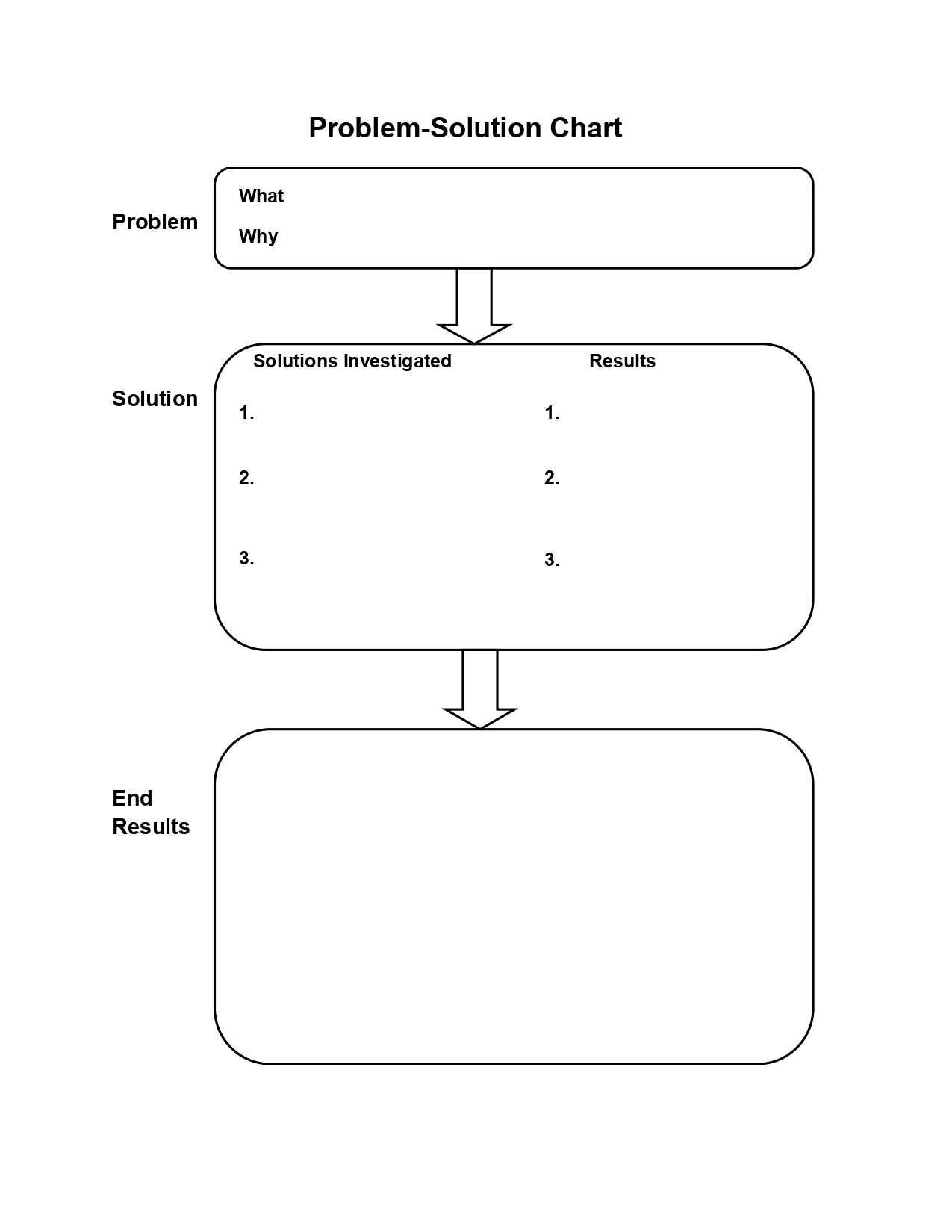 the left side then write about the solution on the right side.