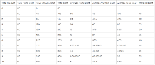Total Product Total Fixed Cost Total Variable Cost Total Cost Average