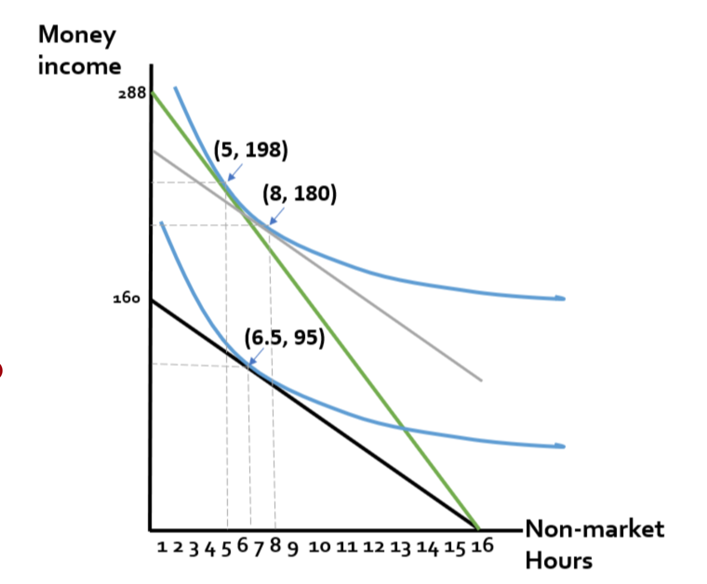 Money income 288 (5, 198) (8, 180) 160 (6.5, 95) Non-market 123