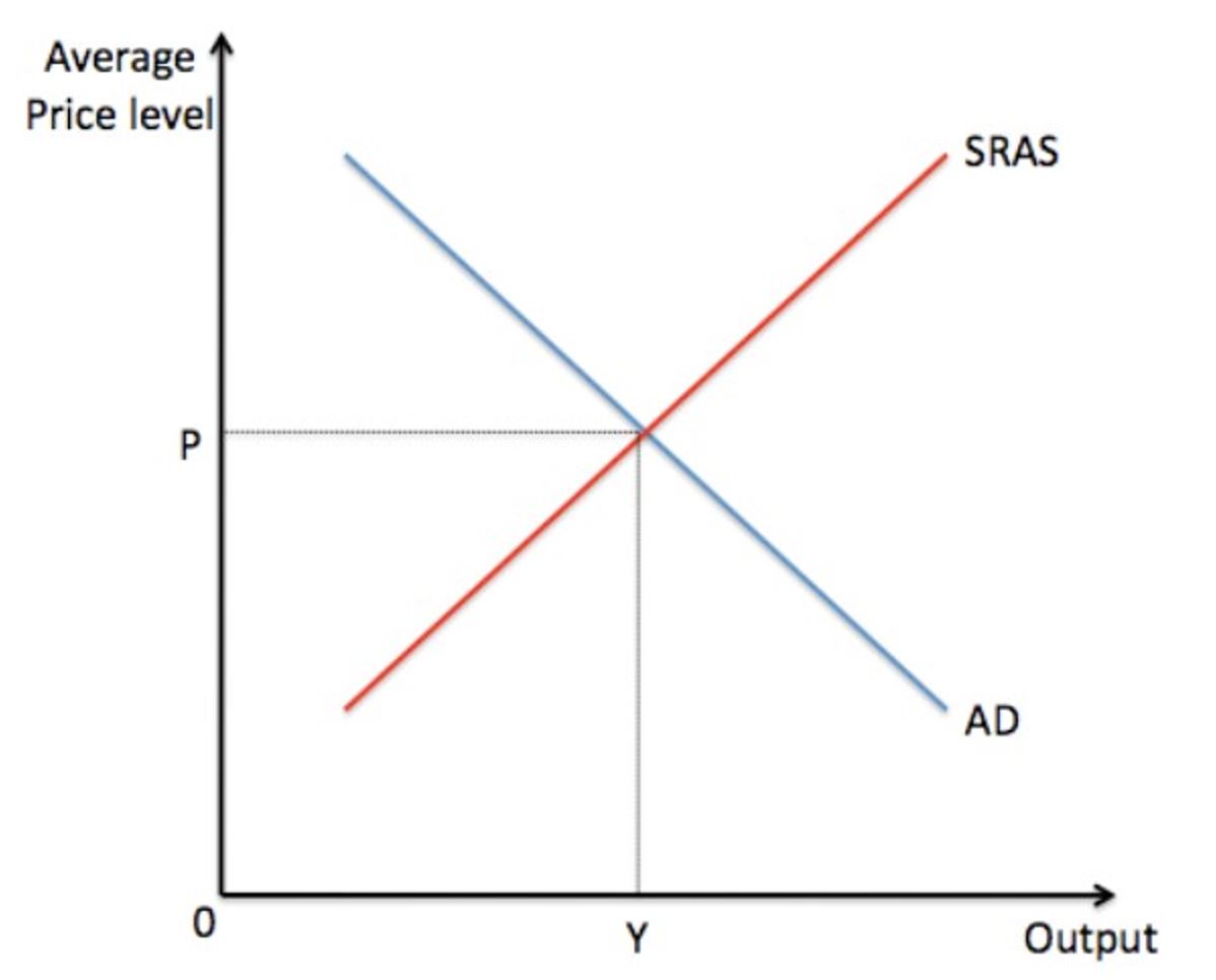 EC 202 - Aggregate Demand / Aggregate Supply Research AssignmentPart I:Find Current