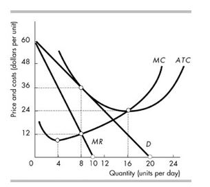 of monopolistic competition.Give an example of an industry that would be considered