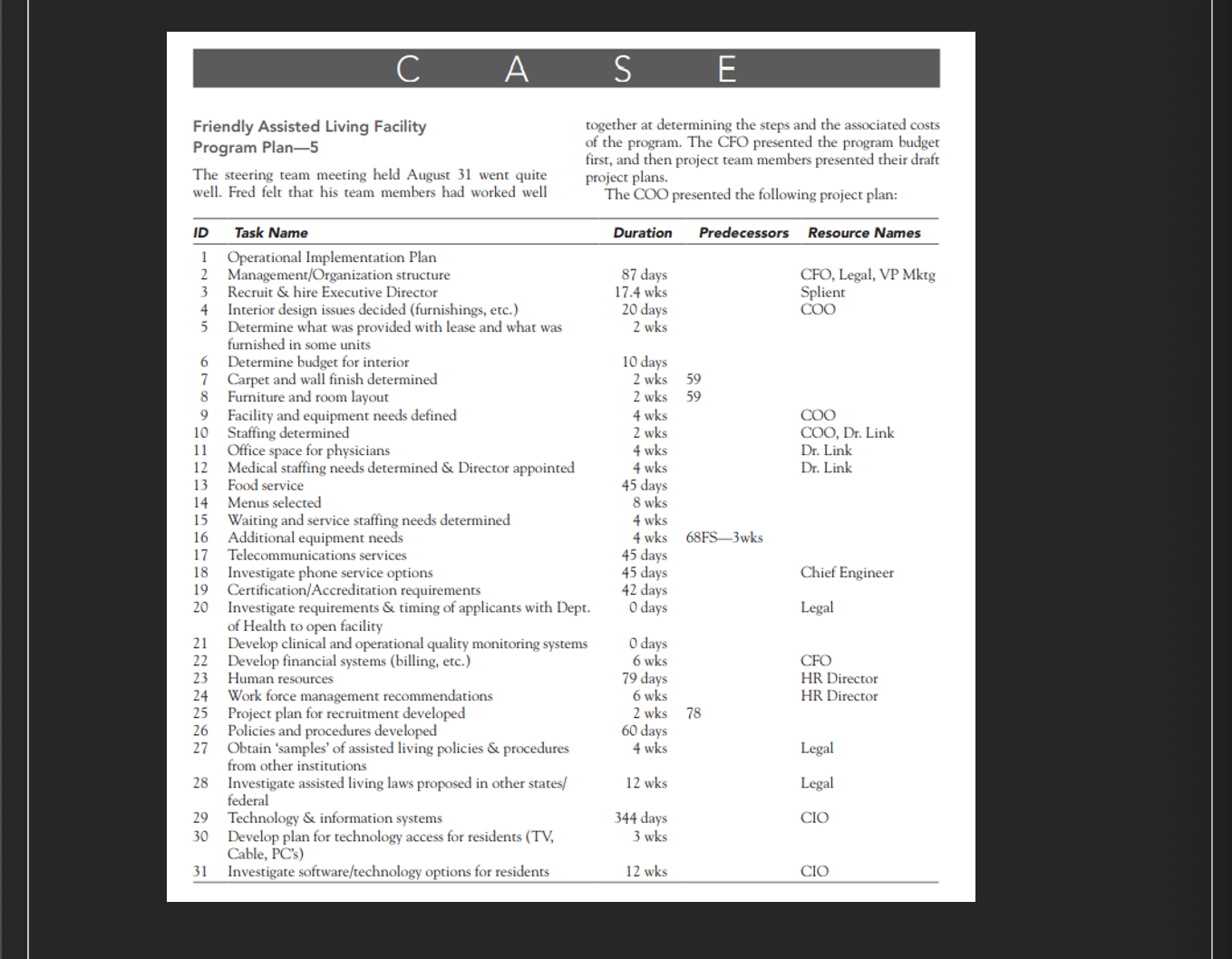 Chapter 5 Case: Friendly Assisted Living Facility Project Program Plan -5Questions 1,