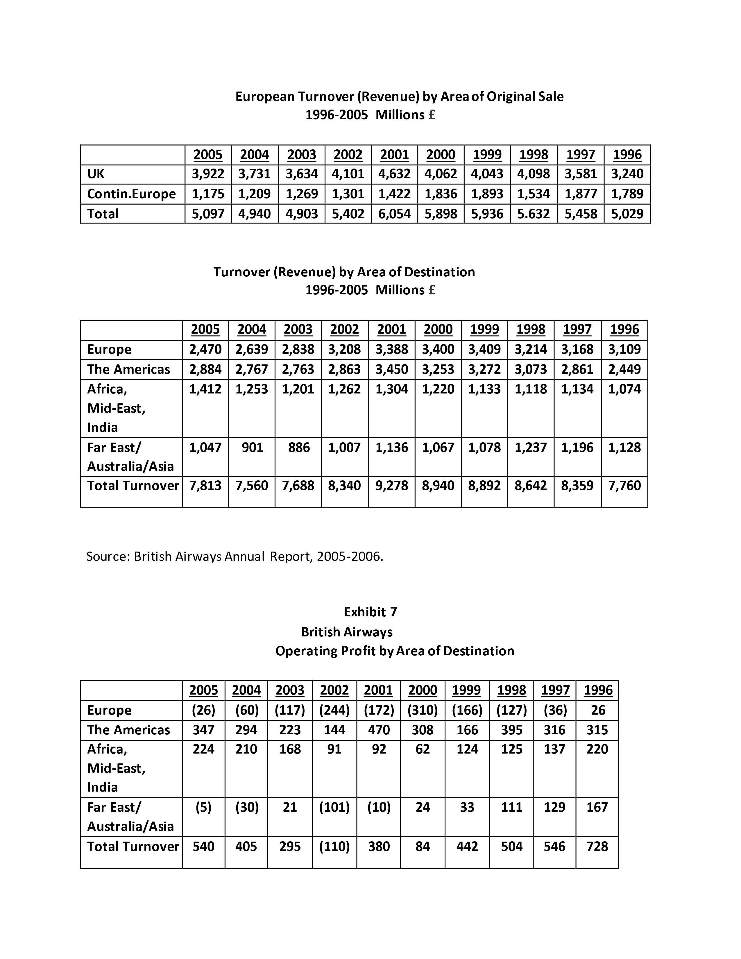 short haul routes altogether to focus on its much more profitable longhaul