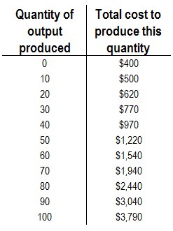 Using the information in the table below and assuminga constant price of