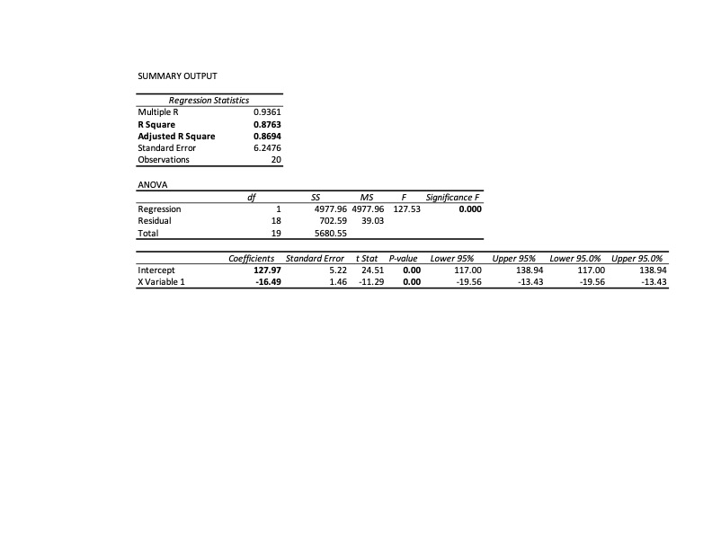 5% level, does the price have a significant impact on the quantity
