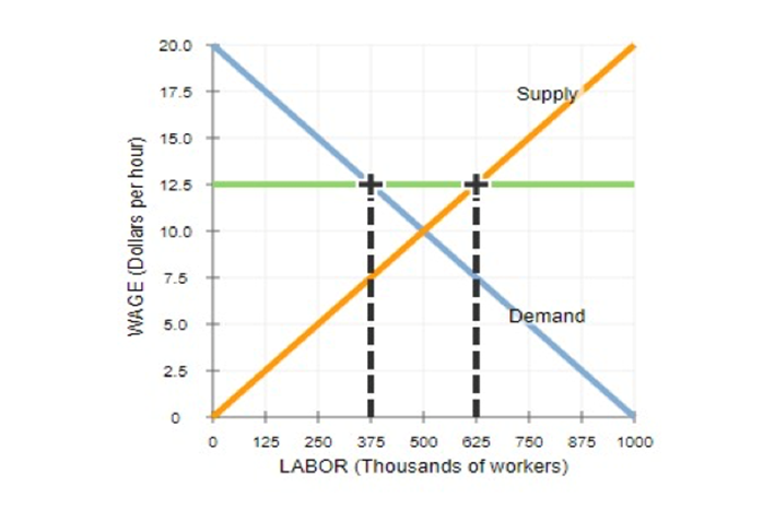 laws governing labor unions: Winterfell and the Riverlands. The following graph shows