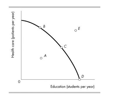 a production possibilities frontier? Guns Guns Roses Roses Figure A Figure B