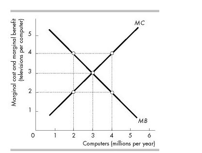 Guns Guns Roses Roses Figure C Figure DGreen Peppers Turnips bushels [bushels)