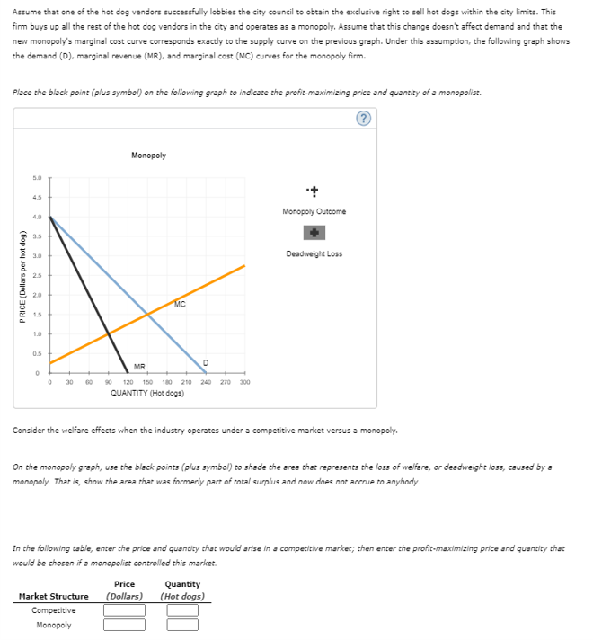 Monopoly outcome versus competition outcome Consider the daily market for hot dogs
