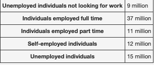 not looking for work | 9 million Individuals employed full time 37