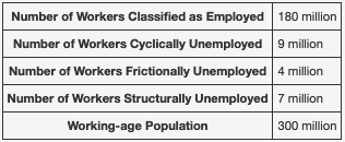 of Workers Classified as Employed 180 million Number of Workers Cyclically Unemployed