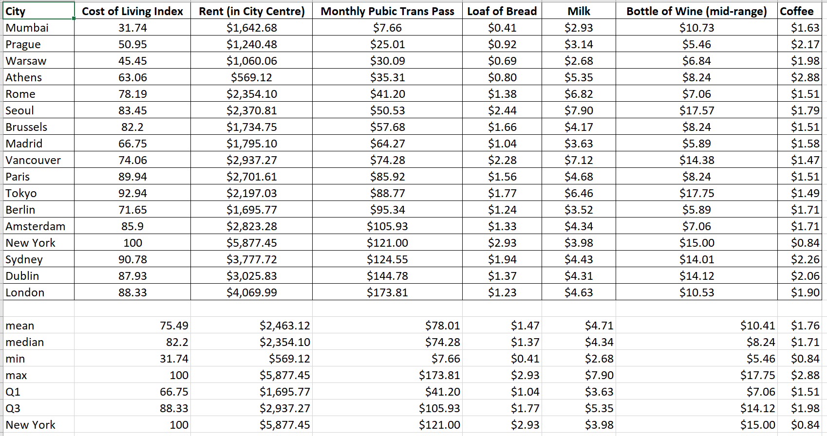 City Mumbai Prague Warsaw Athens Rome Seoul Brussels Madrid Vancouver Paris Tokyo