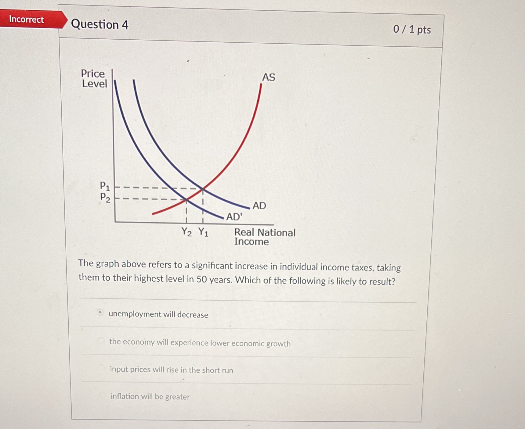Incorrect Question 4 0 / 1 pts Price AS Level P1