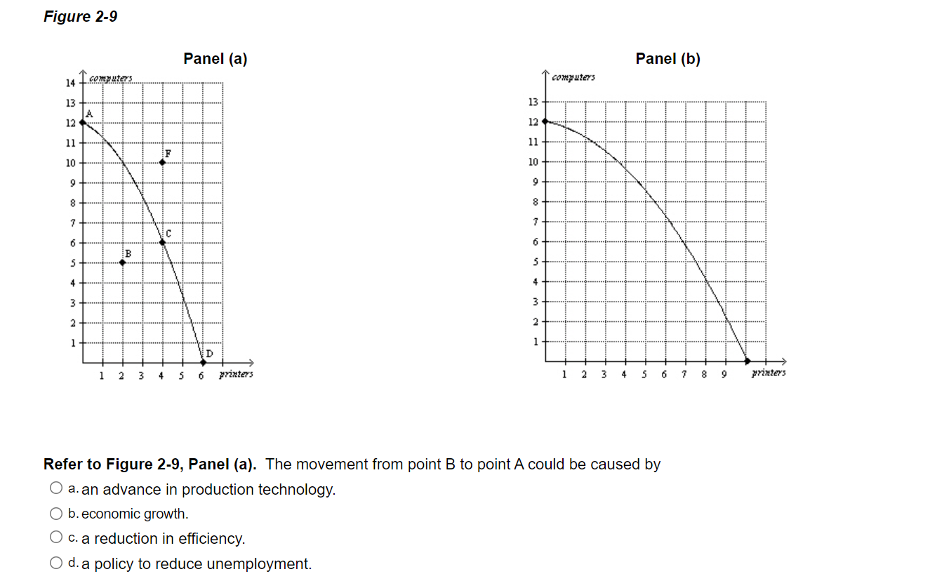 to Figure 2-9, Panel (a). A movement from point A to point