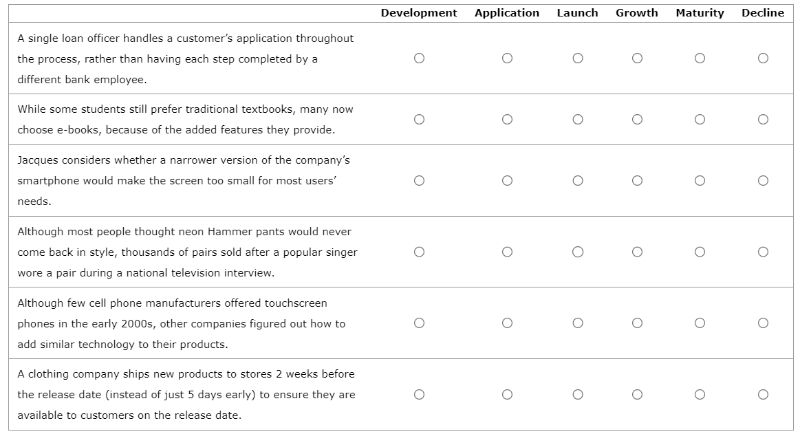  Development Application Launch Growth Maturity Decline A single loan officer handles