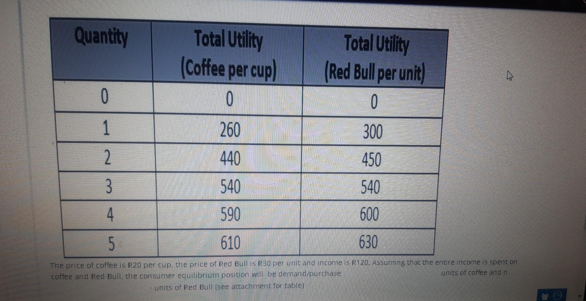  Quantity Total Utility Total Utility Coffee per cup (Red Bull per