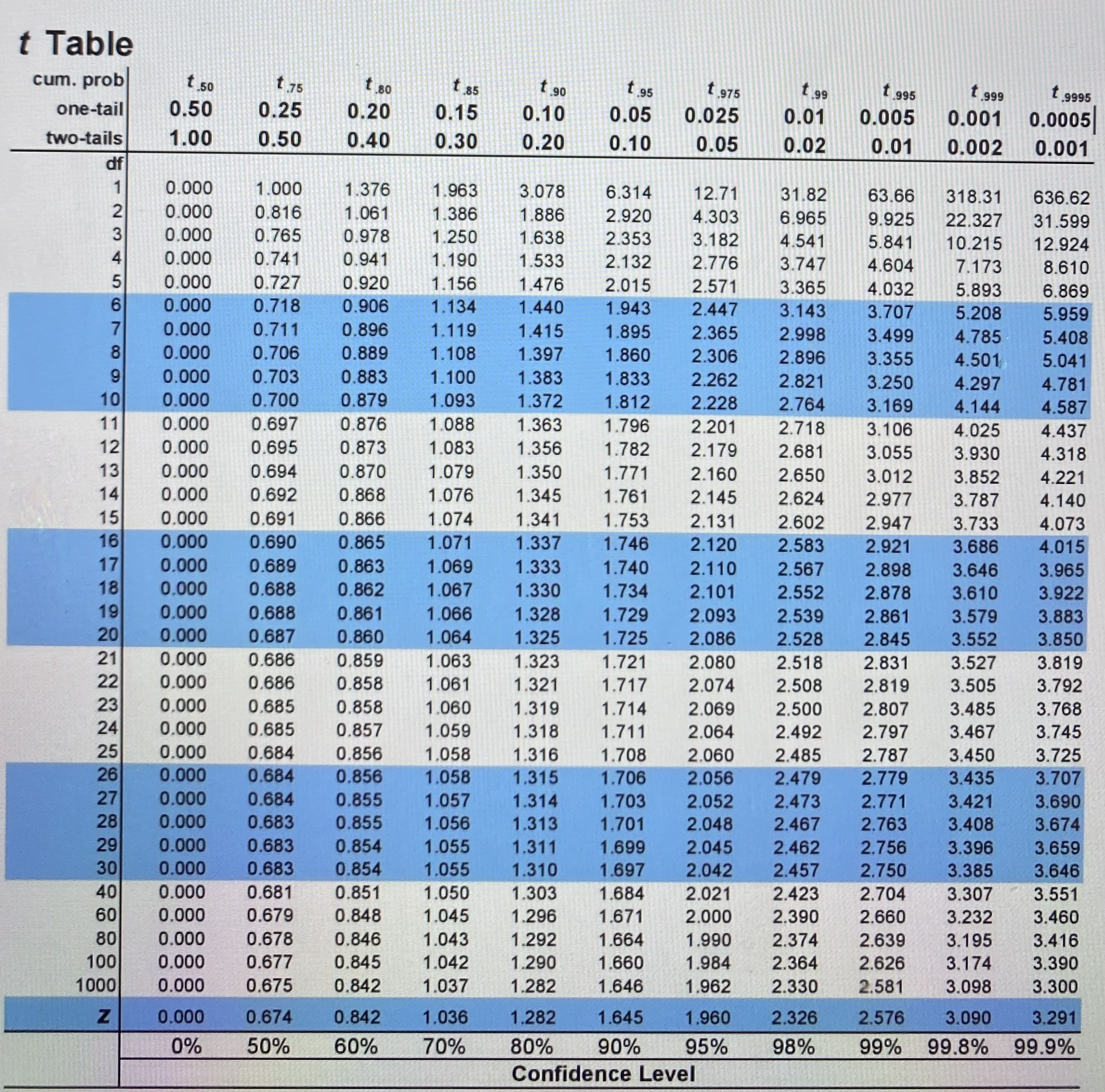 statements.11. Rejecting the null hypothesis when it is true is called a(n)