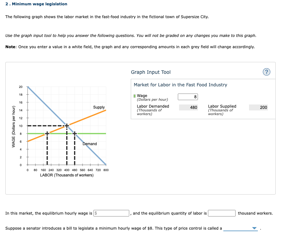 2 . Minimum wage legislation The following graph shows the labor