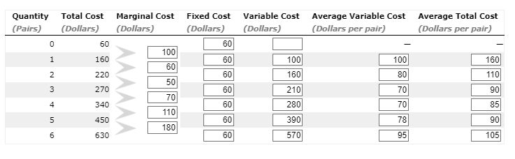 of production at several different quantities. Fill in the remaining cells of