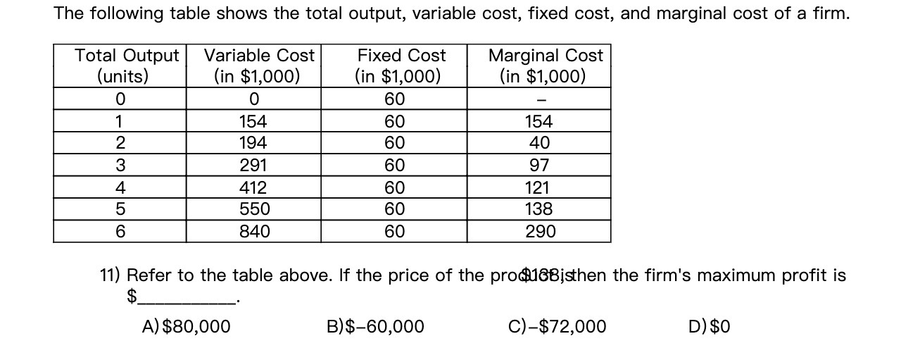 The following table shows the total output, variable cost, fixed cost,