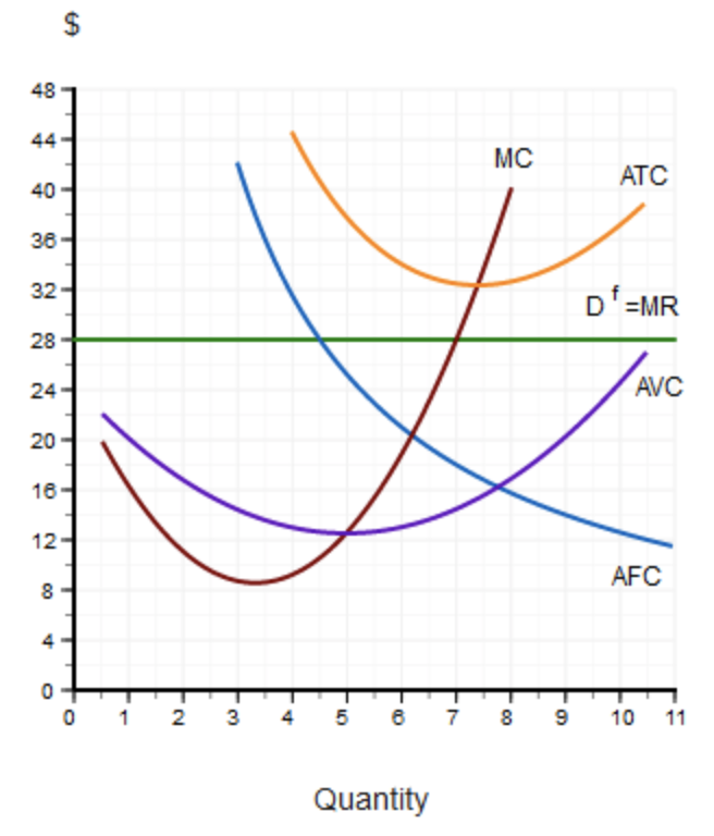 The graph below summarizes the demand and costs for a firm that